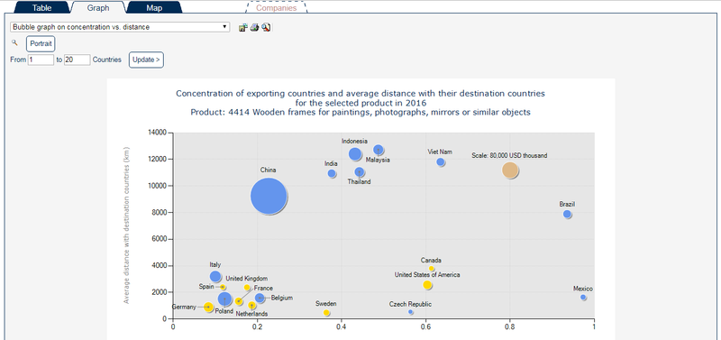 Example of ITC’s Trade Map Results Page